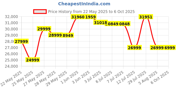 flipkart.com Marshall Middleton Portable Bluetooth Speaker 20+ Hour Playtime, 360° Sound, Waterproof 50 W Bluetooth Speaker Price History Graph from 22 May 2025 to 6 Oct 2025