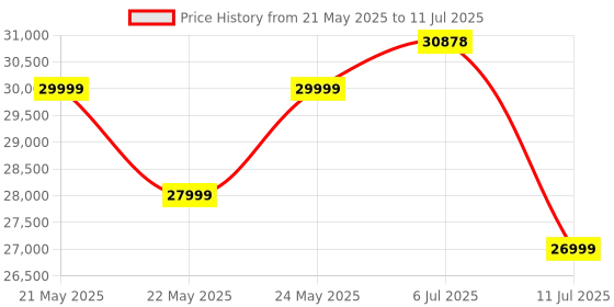 flipkart.com Marshall Middleton Portable Bluetooth Speaker 20+ Hour Playtime, 360° Sound, Waterproof 50 W Bluetooth Speaker Price History Graph from 21 May 2025 to 11 Jul 2025