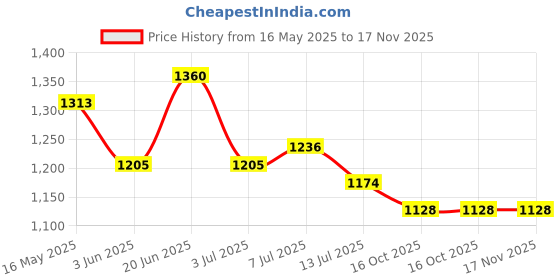 flipkart.com studds Marshall Motorbike Helmet studds Price History Graph from 16 May 2025 to 17 Nov 2025