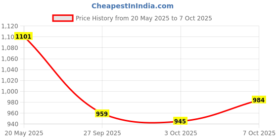 flipkart.com studds Marshall Motorbike Helmet studds Price History Graph from 20 May 2025 to 7 Oct 2025