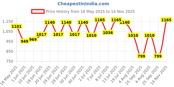 flipkart.com studds MARSHALL OPEN FACE - L Motorsports Helmet studds Price History Graph from 16 May 2025 to 14 Nov 2025
