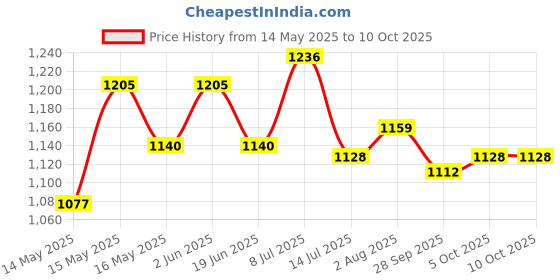 flipkart.com studds MARSHALL OPEN FACE Motorsports Helmet studds Price History Graph from 14 May 2025 to 9 Oct 2025