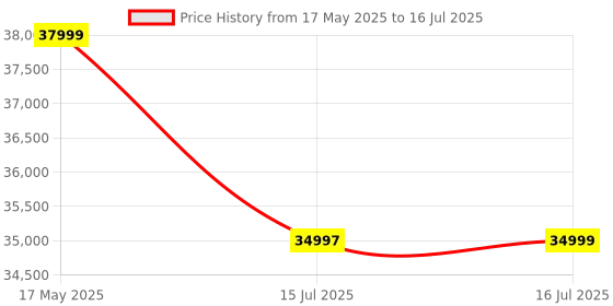 flipkart.com Marshall Stanmore III Wired Connectivity Home & RCA or 3.5mm Input 80 W Bluetooth Speaker Price History Graph from 17 May 2025 to 16 Jul 2025