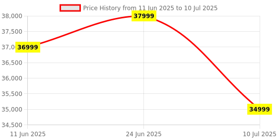 flipkart.com Marshall Stanmore III Wired Connectivity Home & RCA or 3.5mm Input 80 W Bluetooth Speaker Price History Graph from 11 Jun 2025 to 10 Jul 2025
