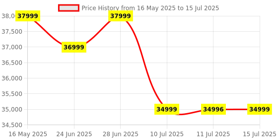 flipkart.com Marshall Stanmore III Wired Connectivity Home & RCA or 3.5mm Input 80 W Bluetooth Speaker Price History Graph from 16 May 2025 to 15 Jul 2025