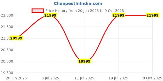 flipkart.com Marshall Stockwell II 20 W Bluetooth Speaker Price History Graph from 20 Jun 2025 to 9 Oct 2025