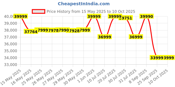 flipkart.com Marshall Tufton 80 W Bluetooth Speaker Price History Graph from 15 May 2025 to 10 Oct 2025