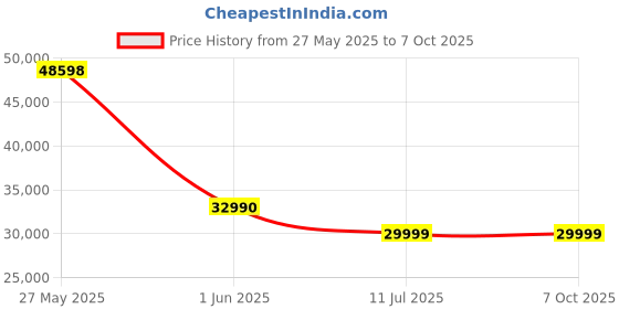 flipkart.com Marshall Woburn II 130 W Bluetooth Speaker Price History Graph from 27 May 2025 to 7 Oct 2025