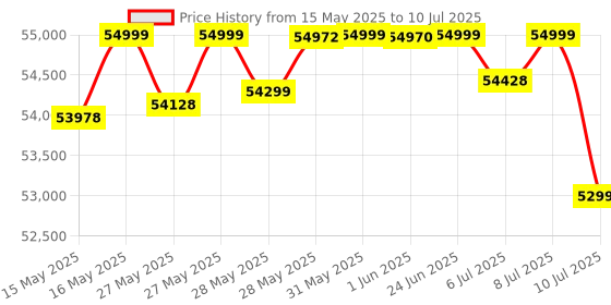 flipkart.com Marshall Woburn III Wired Connectivity Home Speaker with HDMI,Bluetooth, RCA, 3.5mm input 150 W Bluetooth Speaker Price History Graph from 15 May 2025 to 10 Jul 2025