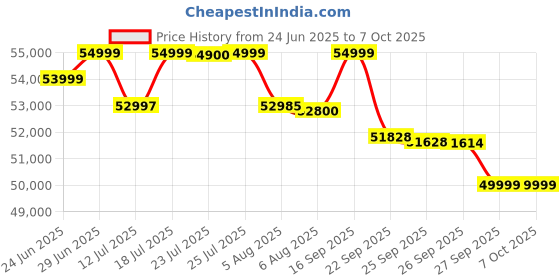 flipkart.com Marshall Woburn III Wired Connectivity Home with HDMI,, RCA, 3.5mm input 150 W Bluetooth Speaker Price History Graph from 24 Jun 2025 to 7 Oct 2025