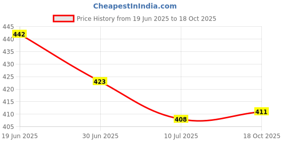 flipkart.com marshland 1/2" ID X 1/2" THK Foam Heat Insulated Tube For Air Conditioner 4cm Thikness Piping Heat And Cold Insulation Air Conditioners Black 1/2* X 1/2* Half Inch Hose Pipe marshland Price History Graph from 19 Jun 2025 to 18 Oct 2025