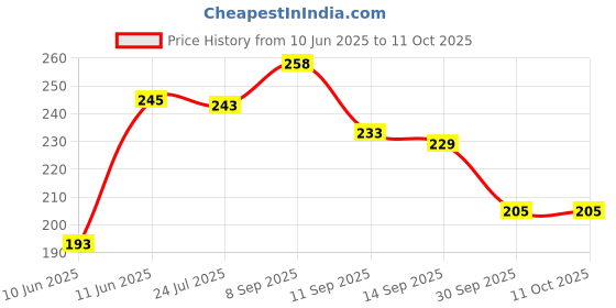 flipkart.com marshland Artificial Grass Bathroom Mat marshland Price History Graph from 10 Jun 2025 to 10 Oct 2025