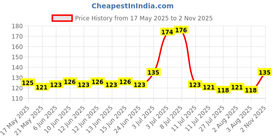 flipkart.com marshland Artificial Grass Door Mat marshland Price History Graph from 17 May 2025 to 2 Nov 2025