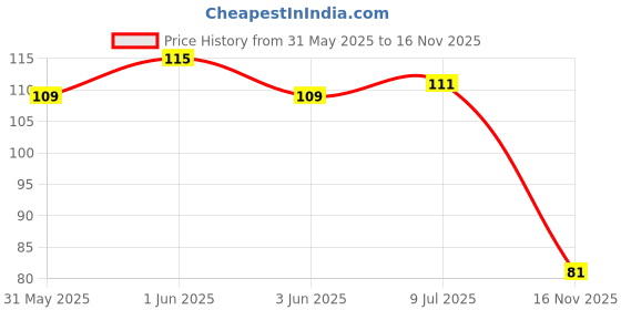 flipkart.com marshland Artificial Grass Door Mat marshland Price History Graph from 31 May 2025 to 16 Nov 2025