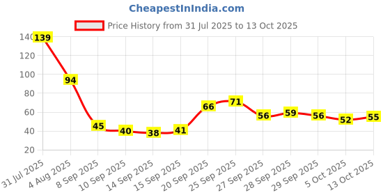 flipkart.com marshland Artificial Grass Door Mat marshland Price History Graph from 31 Jul 2025 to 13 Oct 2025