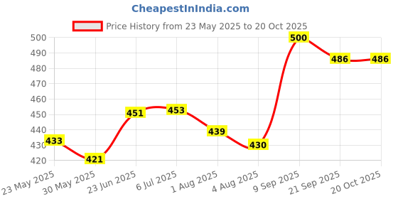 flipkart.com marshland Cotton Swing Chair for Kids Folding and Washable 1-2 Years with Safety Belt Swings marshland Price History Graph from 23 May 2025 to 20 Oct 2025