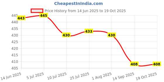 flipkart.com marshland Insulation Pipe 1/2*3/8 13mm*9mm for Air Conditioner Length 180cm AC pipe for Heat & Cold Insulation Hose Pipe marshland Price History Graph from 14 Jun 2025 to 18 Oct 2025