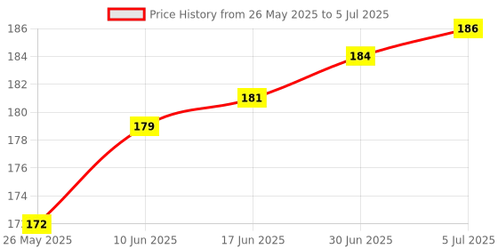 flipkart.com MARSHLAND Sim Eject Removal Tool Needle (5pcs) Opener Ejector Sim Adapter Price History Graph from 26 May 2025 to 5 Jul 2025