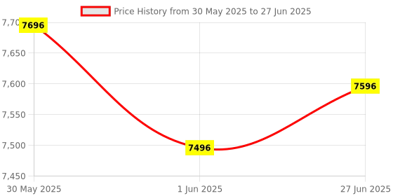 flipkart.com r for rabbit Marshmallow r for rabbit Price History Graph from 30 May 2025 to 27 Jun 2025