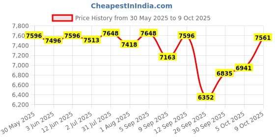 flipkart.com r for rabbit Marshmallow High Chair for Baby, Multiple Recline Position High Chair r for rabbit Price History Graph from 30 May 2025 to 9 Oct 2025
