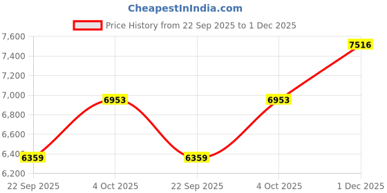 flipkart.com r for rabbit Marshmallow High Chair for Baby, Multiple Recline Position High Chair - Blue r for rabbit Price History Graph from 22 Sep 2025 to 1 Dec 2025