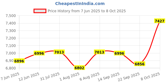 flipkart.com r for rabbit Marshmallow Lite Feeding High Chair for Babies/6 Levels Smart Baby Feeding High Chair/High Chair for Baby Age 0 to 5 Years (Blue) r for rabbit Price History Graph from 7 Jun 2025 to 8 Oct 2025