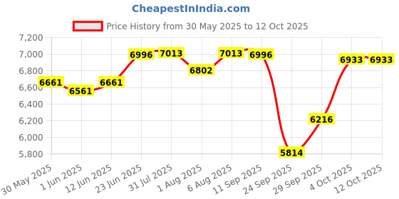 flipkart.com r for rabbit Marshmallow Lite Feeding High Chair for Babies| 6 Levels of Height Adjustment r for rabbit Price History Graph from 30 May 2025 to 12 Oct 2025