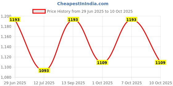 flipkart.com sleepycat Marshmallow Premium Medium-Soft Foam Pillow (25x16 inch) Foam Solid Sleeping Pillow Pack of 1 sleepycat Price History Graph from 29 Jun 2025 to 10 Oct 2025