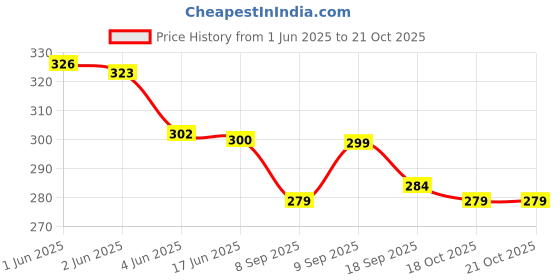 flipkart.com marsrth Girls Blue Cosmetic Bag marsrth Price History Graph from 1 Jun 2025 to 21 Oct 2025