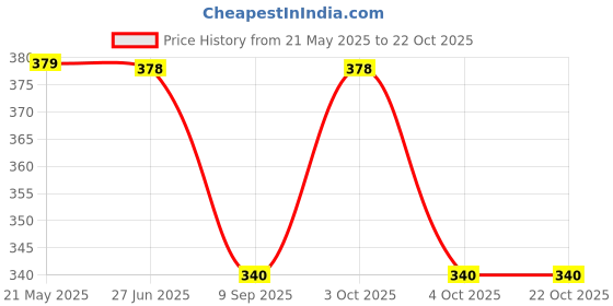 flipkart.com marsrth Women Blue Cosmetic Bag marsrth Price History Graph from 21 May 2025 to 21 Oct 2025