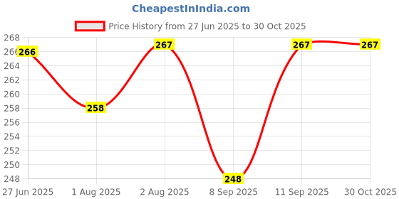 flipkart.com unjha Marss Madhunashini Churna 200g Powder unjha Price History Graph from 27 Jun 2025 to 30 Oct 2025
