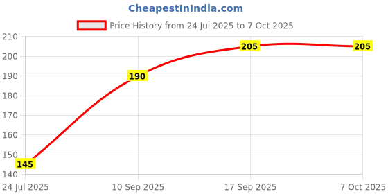 flipkart.com MARSTECHNOLOGY Terabyte optical mouse Wired Ambidextrous Optical Mouse Price History Graph from 24 Jul 2025 to 6 Oct 2025