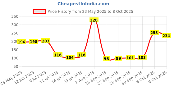 flipkart.com marsun Grey Nylon Kitchen Linen Set marsun Price History Graph from 23 May 2025 to 8 Oct 2025