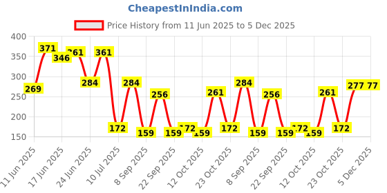 flipkart.com marsun Grey Nylon Kitchen Linen Set marsun Price History Graph from 11 Jun 2025 to 5 Dec 2025