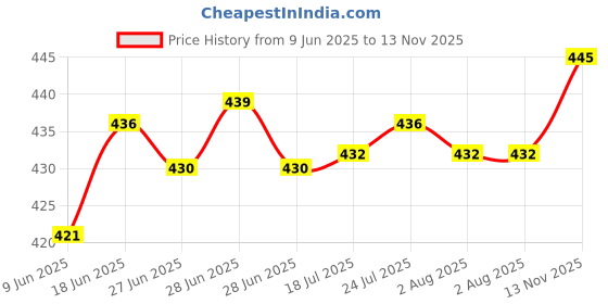 flipkart.com mart wind Pack of 36 Plastic (12x3) Food/ Snacks/ Desserts Serving Dinner Set mart wind Price History Graph from 9 Jun 2025 to 13 Nov 2025