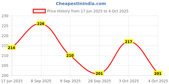 flipkart.com mart wind Plastic Soup Bowl mart wind Price History Graph from 17 Jun 2025 to 4 Oct 2025