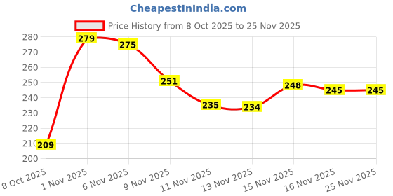 flipkart.com MARTAND 10 inch 3 Screen Expander Phone Price History Graph from 8 Oct 2025 to 25 Nov 2025
