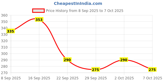 flipkart.com martand multipurpose ball pen Multi-function Pen martand Price History Graph from 8 Sep 2025 to 7 Oct 2025
