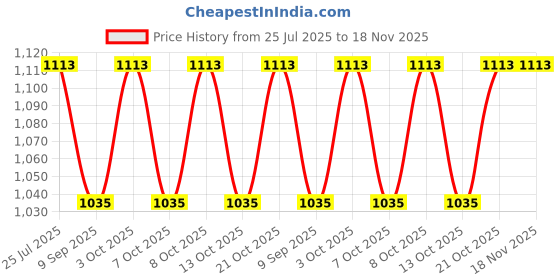 flipkart.com shristy hardware “Martha” MS Handrail Bracket 1.8 Shelf Bracket shristy hardware Price History Graph from 25 Jul 2025 to 17 Nov 2025