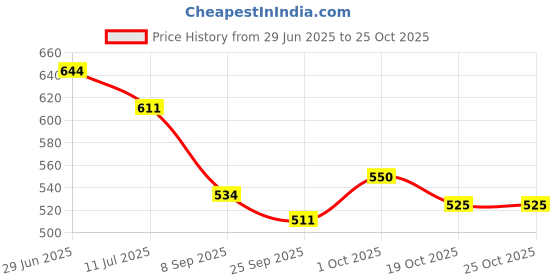 flipkart.com rajesh sports Martial Art Large Tura, Fighting Stick Genuine Leather SQAY, KUNG FU Focus Pad rajesh sports Price History Graph from 29 Jun 2025 to 25 Oct 2025