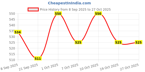 flipkart.com rajesh sports Martial Art Small Tura, Fighting Stick Genuine Leather SQAY, KUNG FU Focus Pad rajesh sports Price History Graph from 8 Sep 2025 to 26 Oct 2025