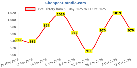 flipkart.com kohip Martial Arts Karate Shin Pad, Leg Guard Color-Red & Blue, Size-SMALL Mouth Guard kohip Price History Graph from 30 May 2025 to 11 Oct 2025