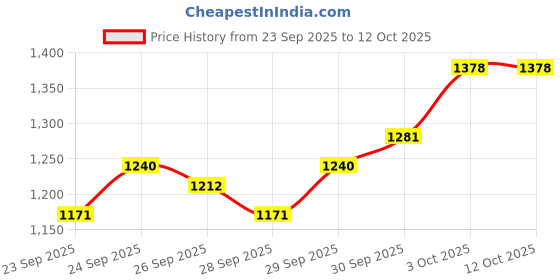 flipkart.com martin 0990510058 Reed martin Price History Graph from 23 Sep 2025 to 11 Oct 2025