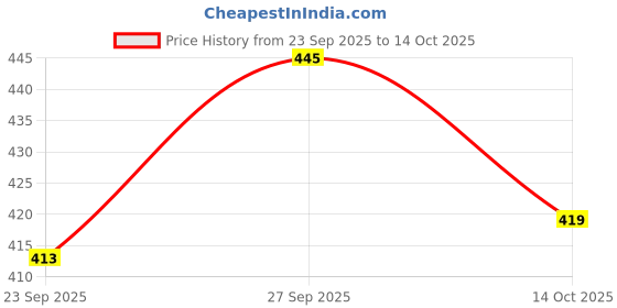 flipkart.com martin MS ENTERPRISES SIDE ARM BALL THROWER Sidearm Ball Thrower martin Price History Graph from 23 Sep 2025 to 14 Oct 2025
