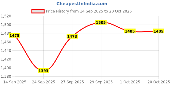 flipkart.com martini Women Checkered Single Breasted Formal Blazer martini Price History Graph from 14 Sep 2025 to 19 Oct 2025