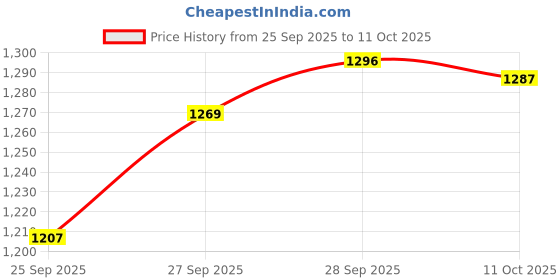flipkart.com martini Women Solid Single Breasted Formal Blazer martini Price History Graph from 25 Sep 2025 to 11 Oct 2025