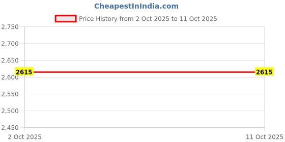 flipkart.com martini Wool Solid Coat For Women martini Price History Graph from 2 Oct 2025 to 11 Oct 2025
