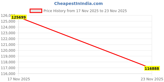 flipkart.com jabon bagno MARTIZ Whirlpool Massaging Bathtub 170cm | Whirlpool Tub MARTIZ Whirlpool Massaging Bathtub 170cm | Whirlpool Tub with 6 Waterjets, LED Color Lights, Waterfall, Hand Shower & Temperature Display – White Free-standing Bathtub jabon bagno Price History Graph from 17 Nov 2025 to 23 Nov 2025