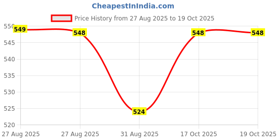 flipkart.com martnest MN_COFFEE_GRINDER10 2 Cups Coffee Maker martnest Price History Graph from 27 Aug 2025 to 18 Oct 2025