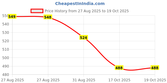 flipkart.com martnest MN_COFFEE_GRINDER2 2 Cups Coffee Maker martnest Price History Graph from 27 Aug 2025 to 18 Oct 2025